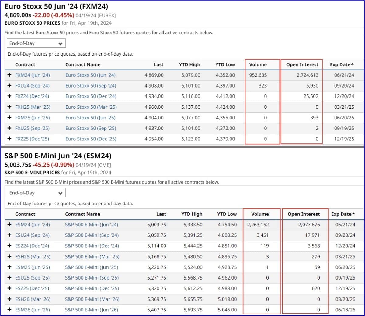 Was ist Open Interest und wie kann es Ihr Trading profitabler machen? Screenshot Volume und Open Interest von Eurostoxx50 und S&P 500