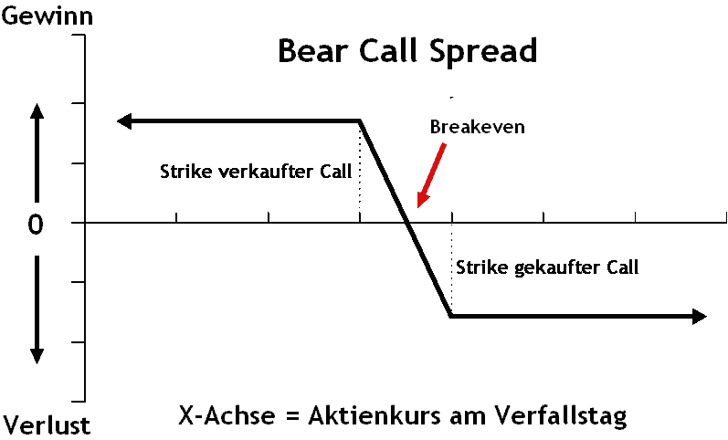 Was sind die besten Optionsstrategien? Definition und Beispiele (2025) optionsstrategien - Stilisiertes Gewinn- und Verlustdiagramm eines bearischen Call Spreads - Call Credit Spread