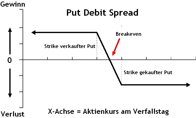Was sind die besten Optionsstrategien? Definition und Beispiele (2025) Optionsstrategien: Stilisiertes Gewinn- und Verlustdiagramm eines bearishen Put Spreads - Put Debit Spread