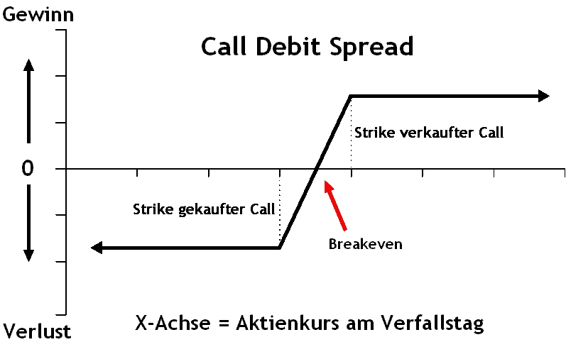 Was sind die besten Optionsstrategien? Definition und Beispiele (2025) Optionsstrategien: Stilisiertes Gewinn- und Verlustdiagramm eines bullishen Call Spreads - Call Debit Spread