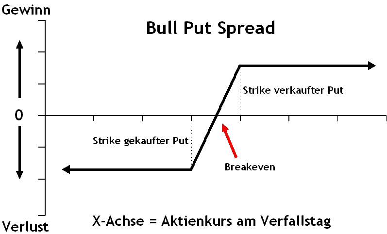 Was sind die besten Optionsstrategien? Definition und Beispiele (2025) optionsstrategien - Stilisiertes Gewinn- und Verlustdiagramm eines bullischen Put Spreads - Put Credit Spread