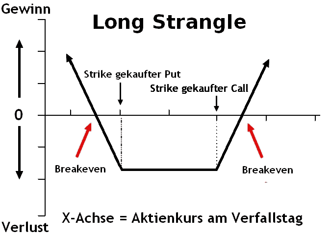 Was sind die besten Optionsstrategien? Definition und Beispiele (2025) optionsstrategien - long strangle