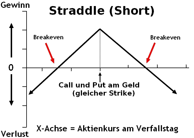 Was sind die besten Optionsstrategien? Definition und Beispiele (2025) optionsstrategien - short straddle