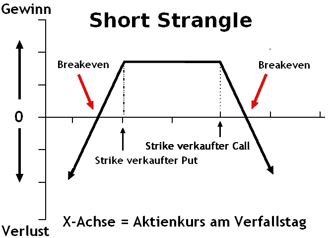 Was sind die besten Optionsstrategien? Definition und Beispiele (2025) optionsstrategien - short strangle im Diagramm