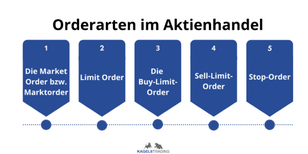 Aktienhandel erklärt für Einsteiger - der ultimative Guide (2025) Orderarten Aktienhandel