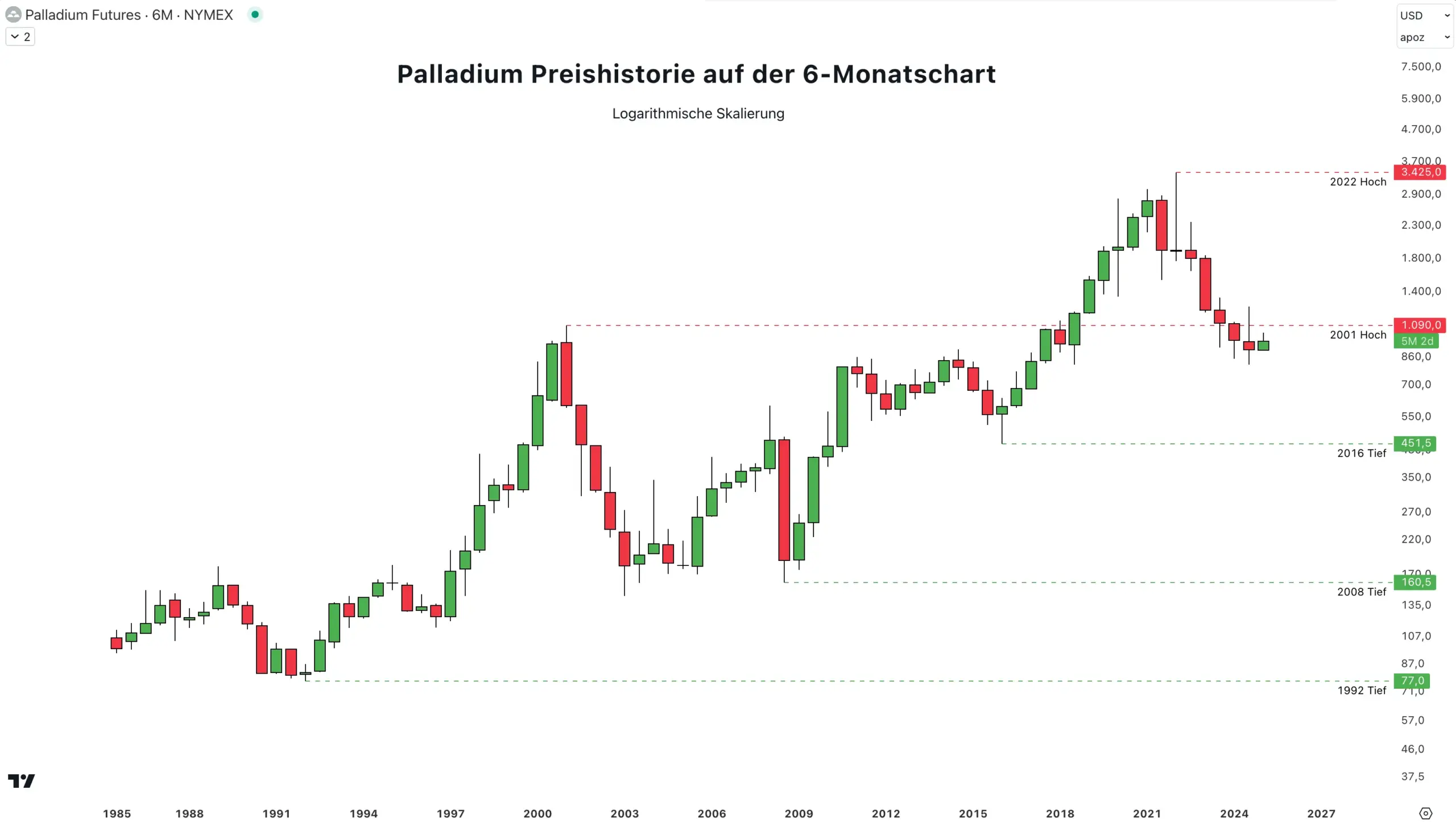 Palladium Prognose 2025: Aktuelle Preisentwicklung und Zukunftsaussichten Palladiums Preishistorie auf der 6-Monatschart auf TradingView