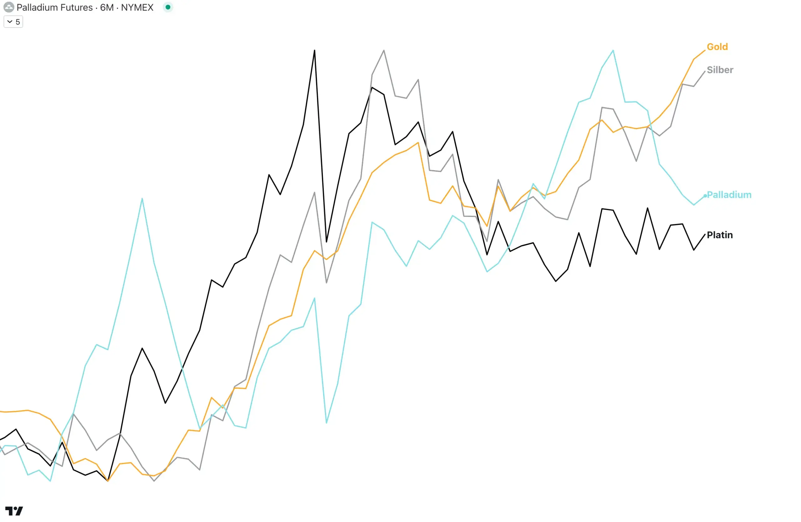 Palladium Prognose 2025: Aktuelle Preisentwicklung und Zukunftsaussichten Preisvergleich von Palladium vs. Gold vs. Silber vs. Platin
