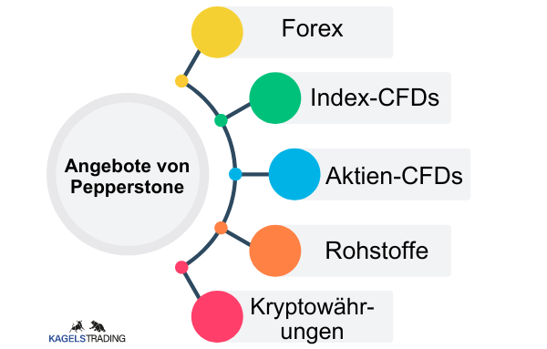 Pepperstone Erfahrungen - Test und Bewertung (2025) Die Screenshot zeigt die Angebote von den beliebten CFD-Broker Pepperstone (Forex, Index-CFDs, Aktien, CFDs, Rohstoffe und Kryptowährungen).