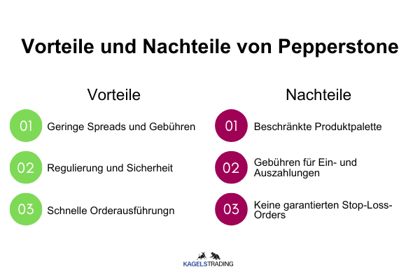 Pepperstone Erfahrungen - Test und Bewertung (2025) Vorteile, Nachteile Pepperstone: die Vorteile von Pepperstone sind geringe Spreads und Gebühren, die Regulierung und Sicherheit, schnelle Orderausführungen. Die Nachteile sind die beschränkte Produktpalette, Gebühren für Ein- und Auszahlungen und keine garantierten Stop-Loss-Orders.
