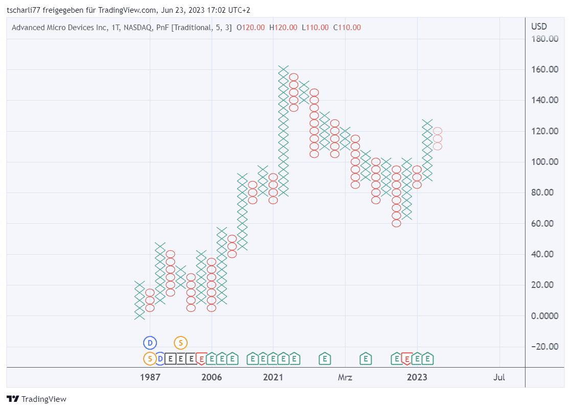 Point & Figure Charts erklärt - Informative Kurscharts ohne Zeitachse (2025) pf chart amd aktie