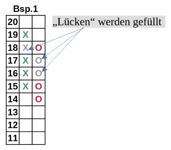 Point & Figure Charts erklärt - Informative Kurscharts ohne Zeitachse (2025) pf chart darstellung daten