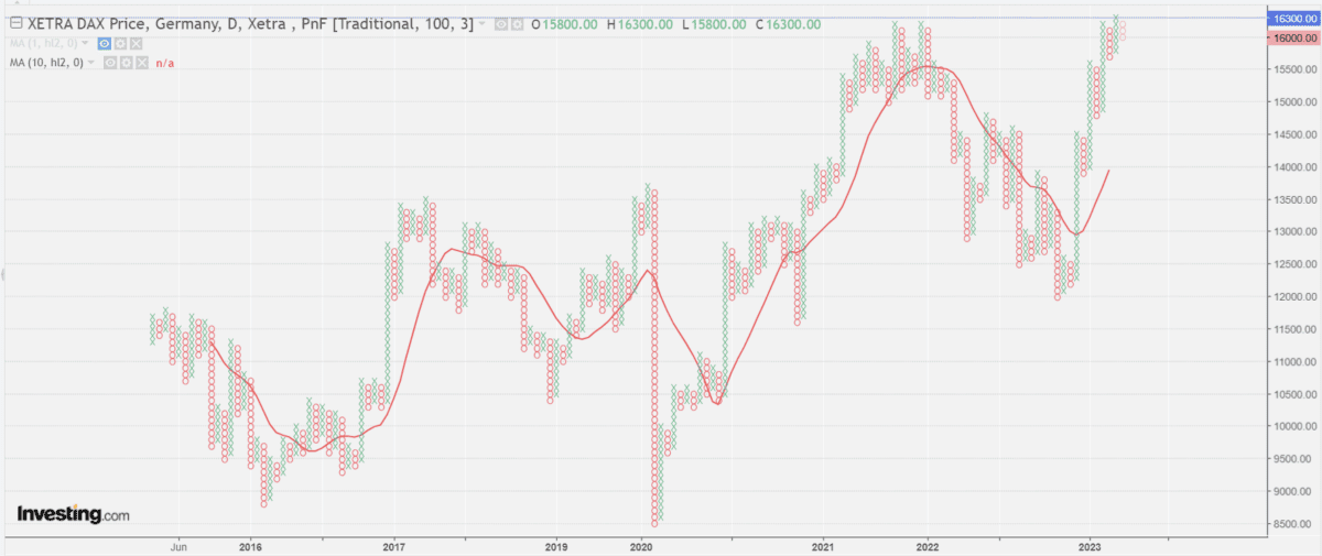 Point & Figure Charts erklärt - Informative Kurscharts ohne Zeitachse (2025) pf chart dax index moving average