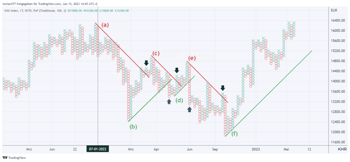 Point & Figure Charts erklärt - Informative Kurscharts ohne Zeitachse (2025) pf chart dax trendlinien