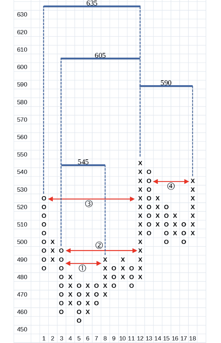 Point & Figure Charts erklärt - Informative Kurscharts ohne Zeitachse (2025) pfchart horizontale kurszielbestimmung