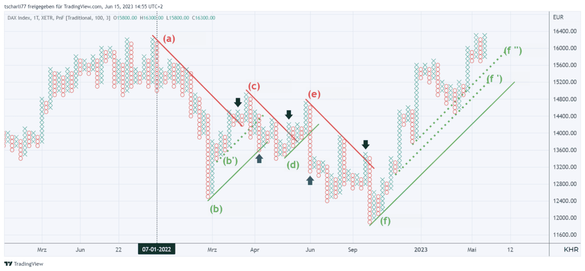 Point & Figure Charts erklärt - Informative Kurscharts ohne Zeitachse (2025) pfchart interne trendlinien