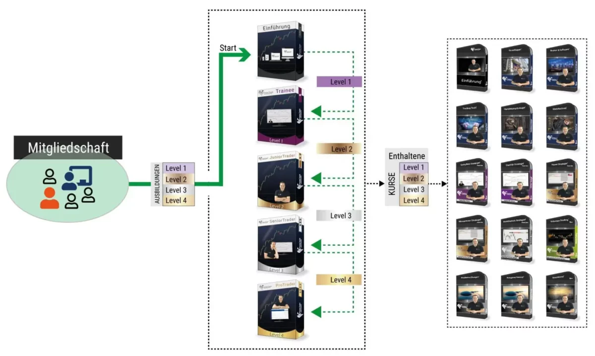 PhoenixTrader Academy – Erfahrungen, Kosten und alles, was du wissen musst(2025) Levelübersicht der Phoenix Trader Ausbildung