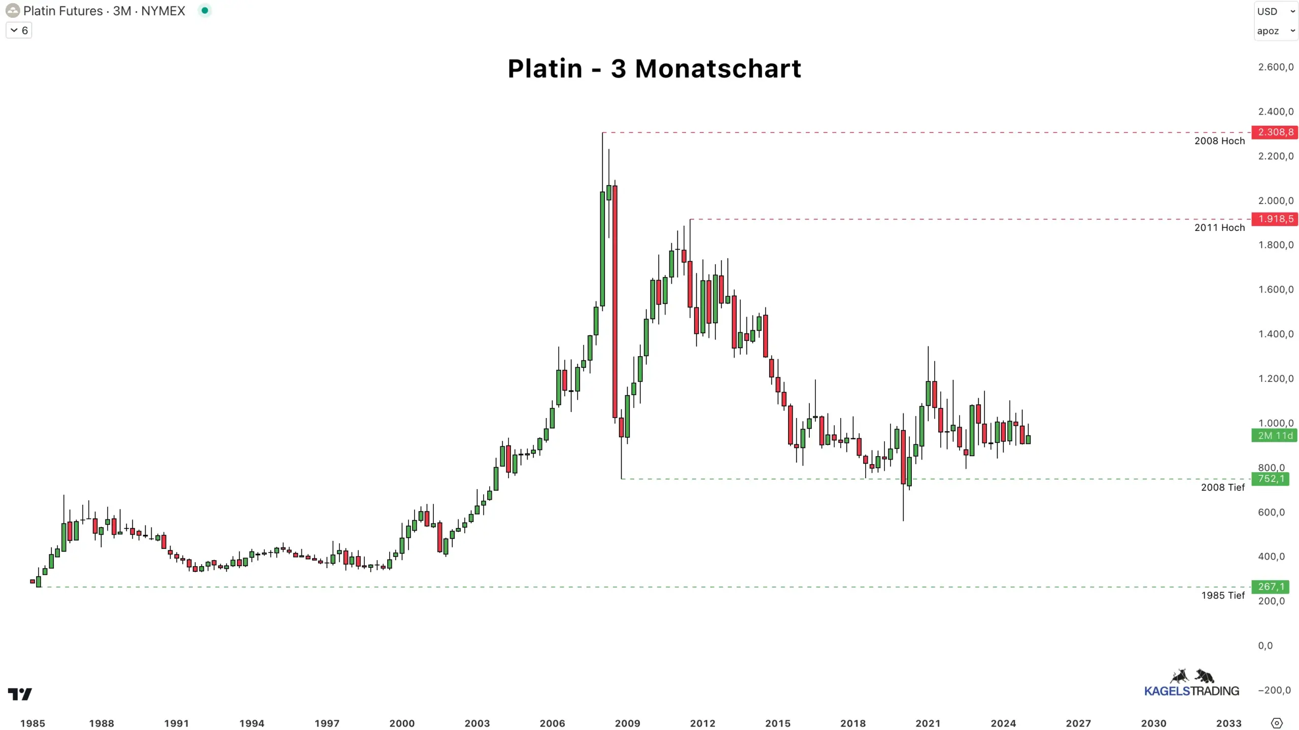Platinpreis-Prognose für die nächsten Wochen, Monate und Jahre (2025, 2026, 2030) Historische Preisentwicklung von Platin