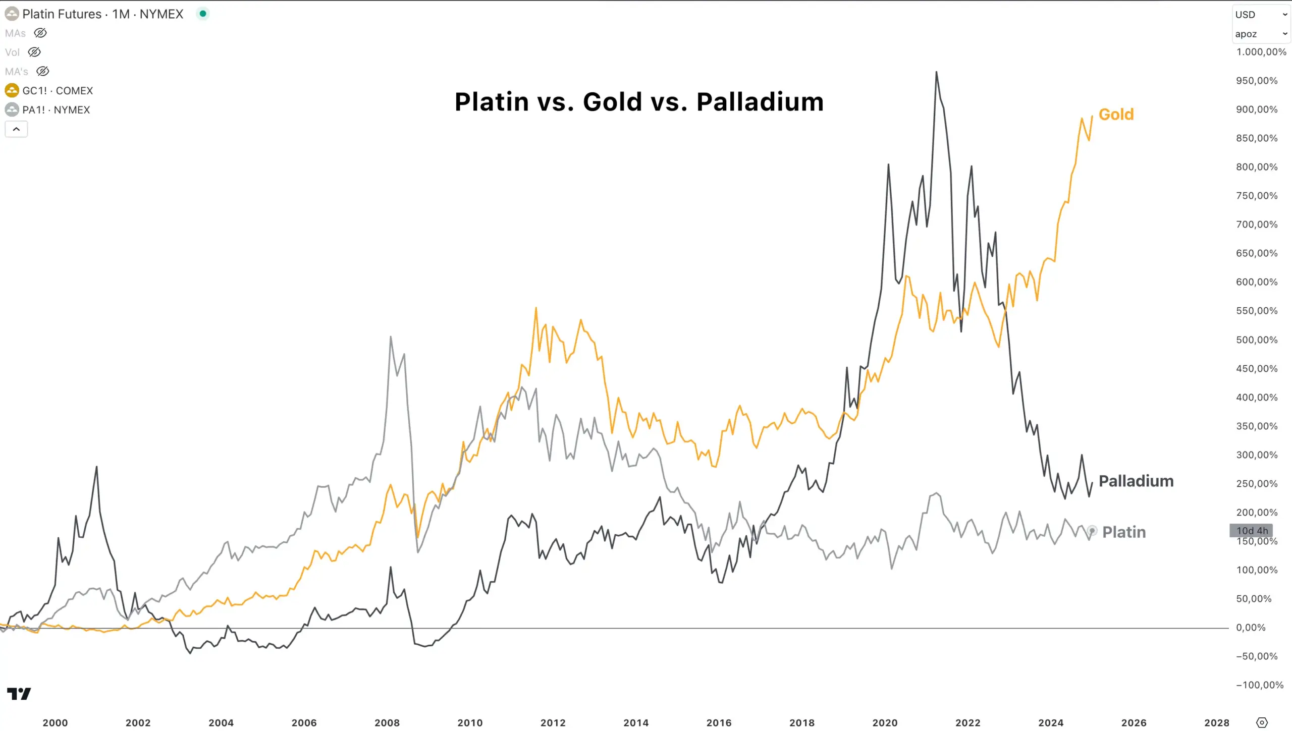 Platinpreis-Prognose für die nächsten Wochen, Monate und Jahre (2025, 2026, 2030) Preisvergleich zwischen Gold, Palladium und Gold