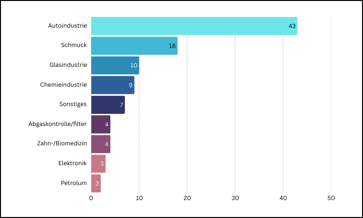 Platinpreis-Prognose für die nächsten Wochen, Monate und Jahre (2025, 2026, 2030) Verwendungszwecke von Platin nach Kategorie