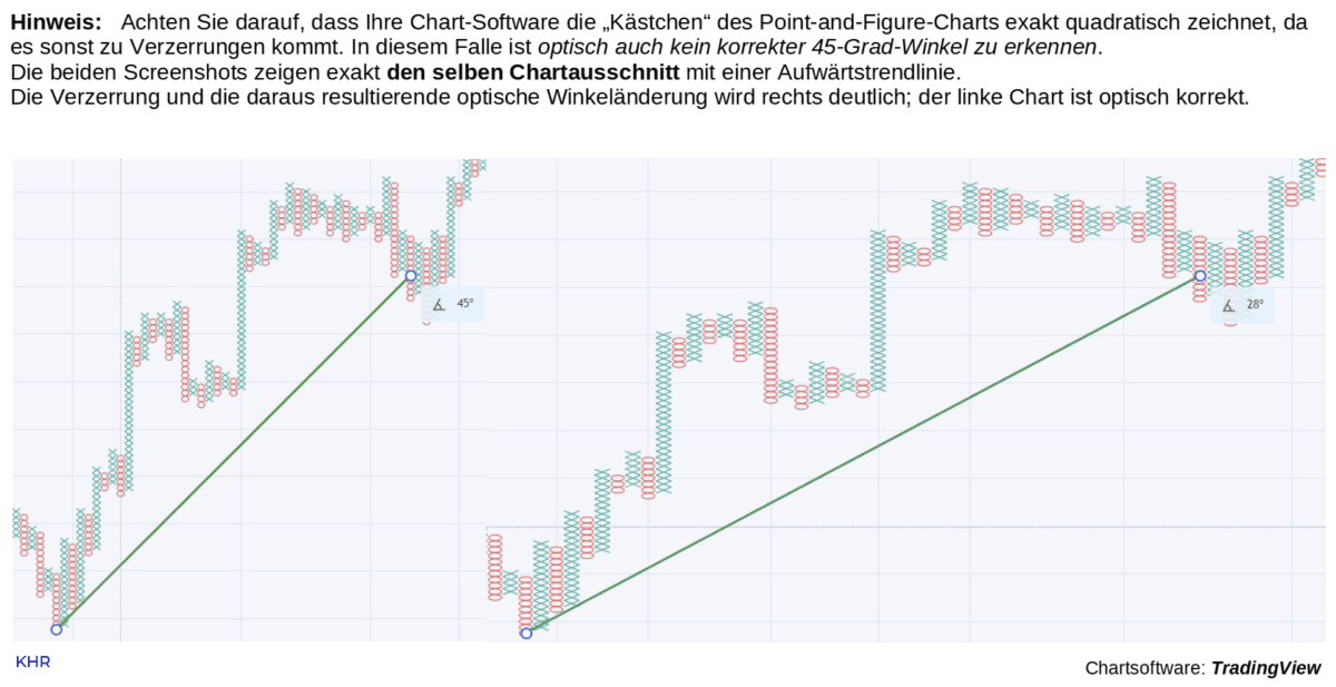 Point & Figure Charts erklärt - Informative Kurscharts ohne Zeitachse (2025) point and figure chart darstellung korrekt