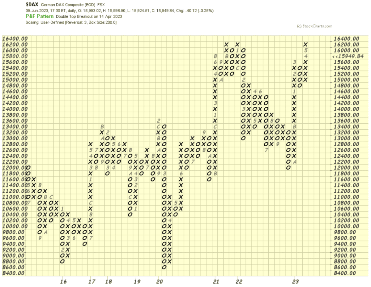 Point & Figure Charts erklärt - Informative Kurscharts ohne Zeitachse (2025) point and figure chart dax index