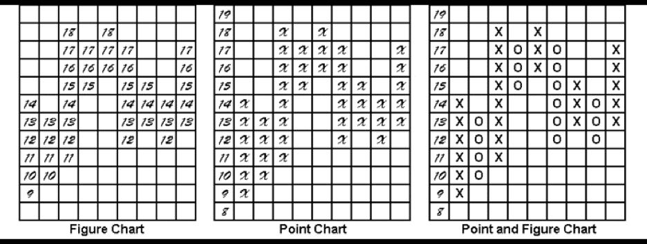 Point & Figure Charts erklärt - Informative Kurscharts ohne Zeitachse (2025) point and figure chart entwicklung