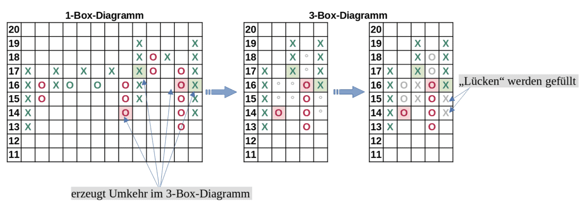 Point & Figure Charts erklärt - Informative Kurscharts ohne Zeitachse (2025) point figure chart box umkehrgroesse