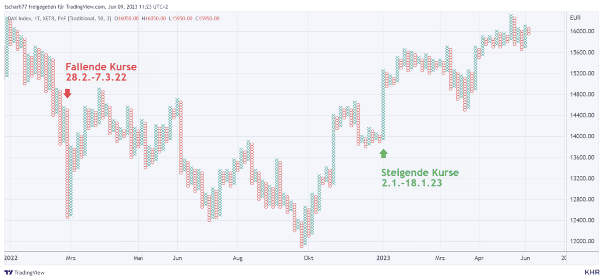 Point & Figure Charts erklärt - Informative Kurscharts ohne Zeitachse (2025) point figure chart dax index von Januar 2022 bis Juni 2023