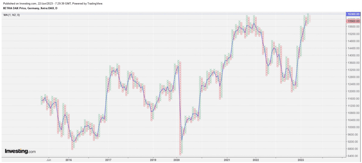 Point & Figure Charts erklärt - Informative Kurscharts ohne Zeitachse (2025) point figure chart gleitender durchschnitt