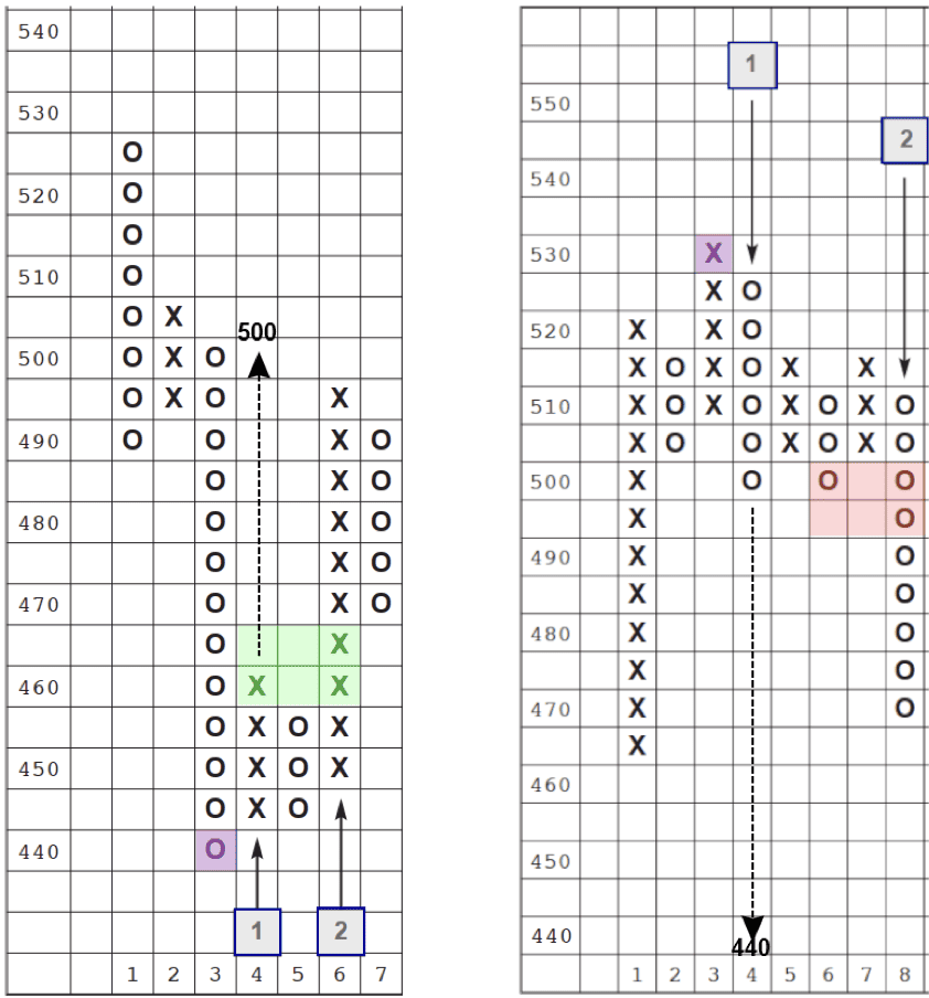 Point & Figure Charts erklärt - Informative Kurscharts ohne Zeitachse (2025) point figure chart kurszielbestimmung