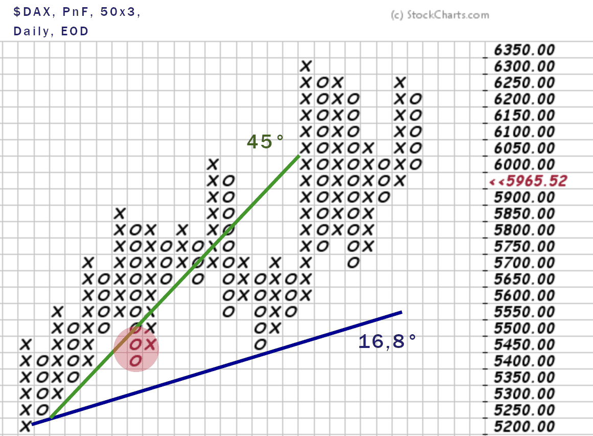Point & Figure Charts erklärt - Informative Kurscharts ohne Zeitachse (2025) point figure chart trendlinien