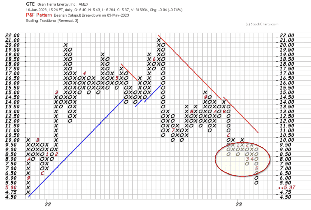 Point & Figure Charts erklärt - Informative Kurscharts ohne Zeitachse (2025) point figure charts baerisches katapult
