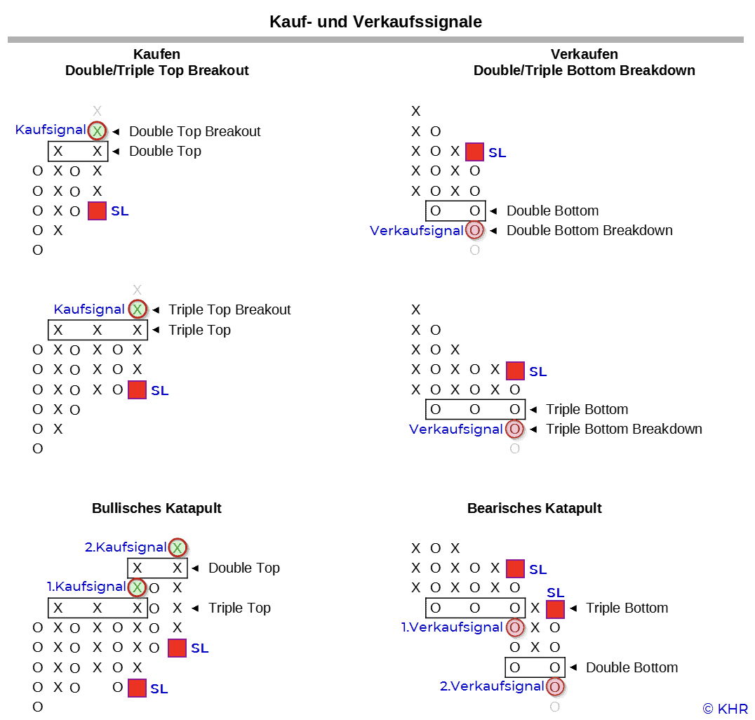 Point & Figure Charts erklärt - Informative Kurscharts ohne Zeitachse (2025) pointfigure kaufsignale verkaufssignale