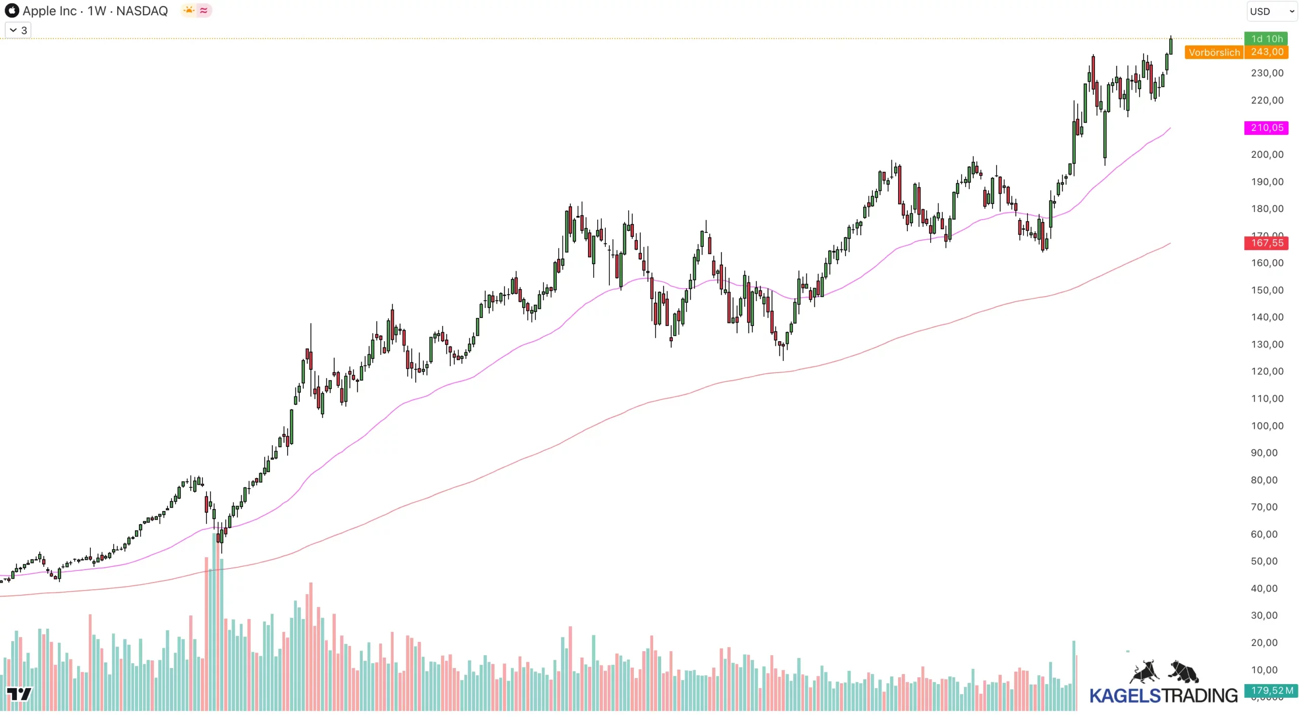 Positionstrading erklärt: Vorteile, Risiken und Strategie (2025) Wochenchart von Apple - Viele Möglichkeiten fürs Positionstrading