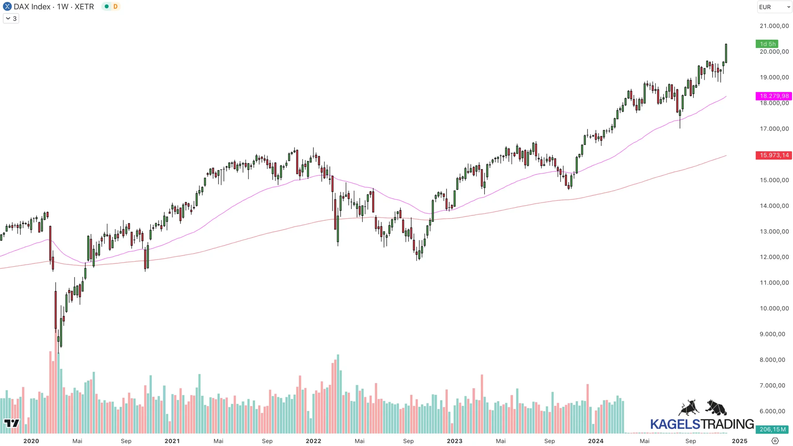 Positionstrading erklärt: Vorteile, Risiken und Strategie (2025) Wochenchart vom DAX Index auf TradingView