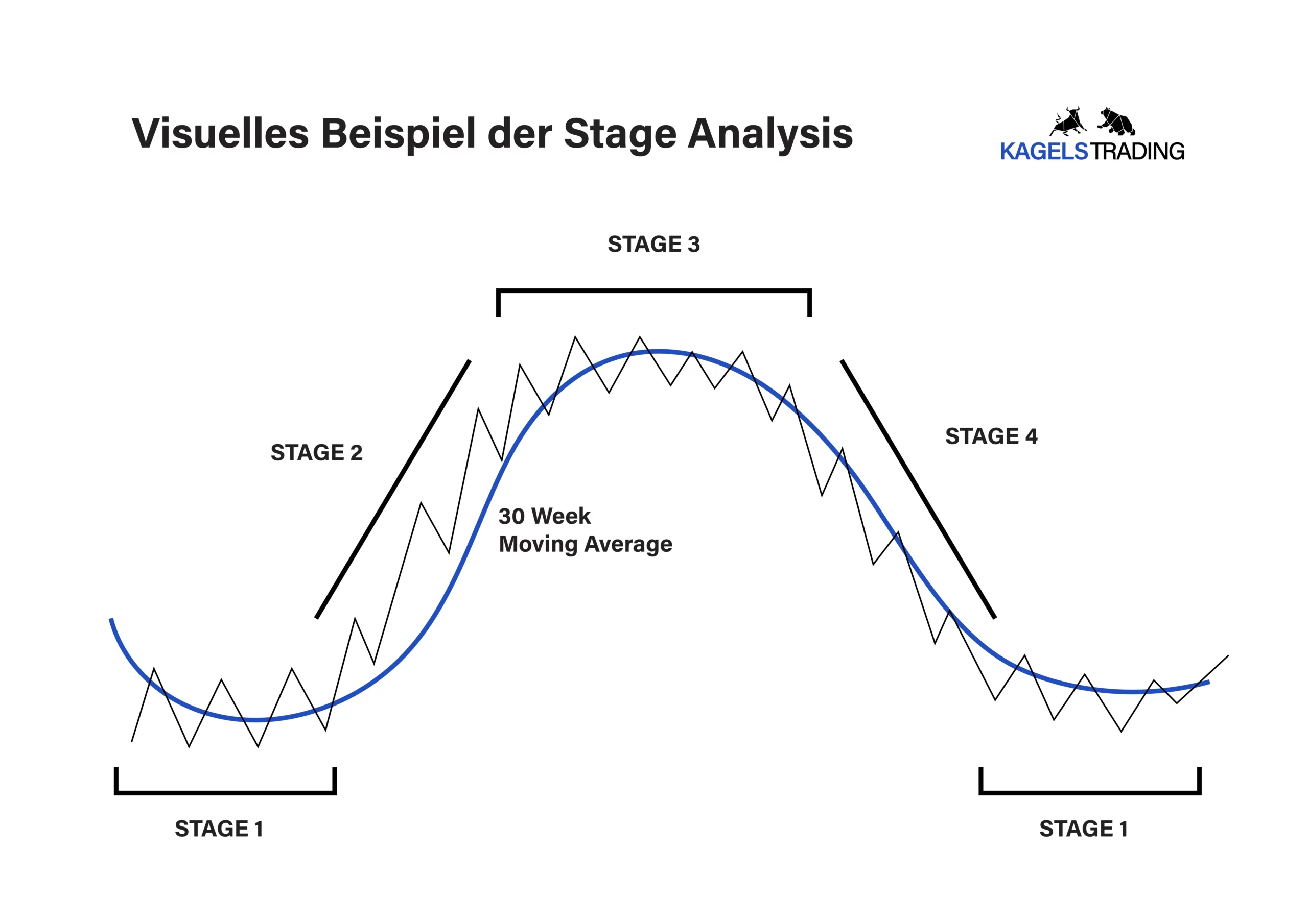 Positionstrading erklärt: Vorteile, Risiken und Strategie (2025) Stage Analysis visuell erklärt