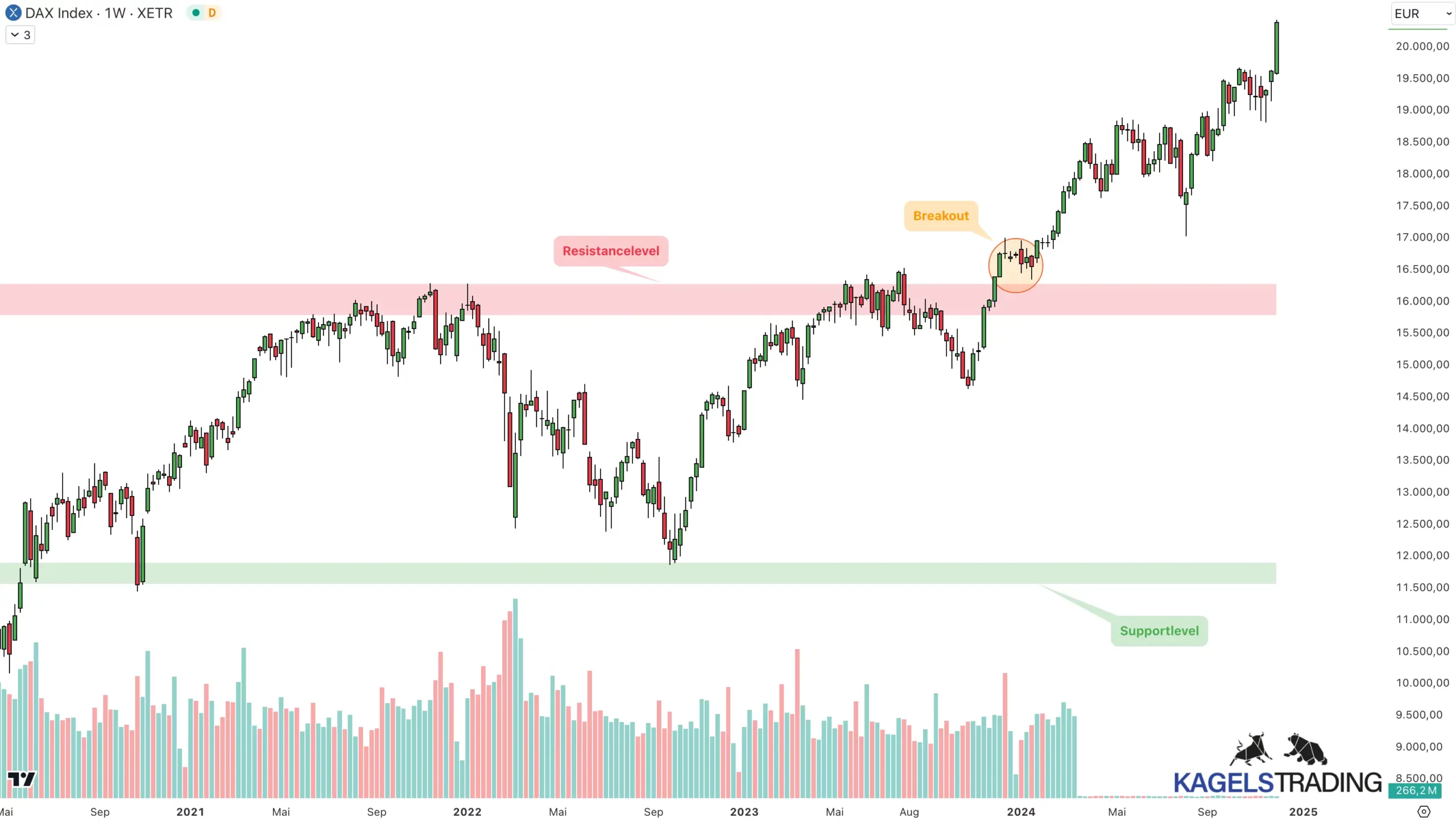 Positionstrading erklärt: Vorteile, Risiken und Strategie (2025) DAX Wochenchart Chartanalyse für Positionstrading