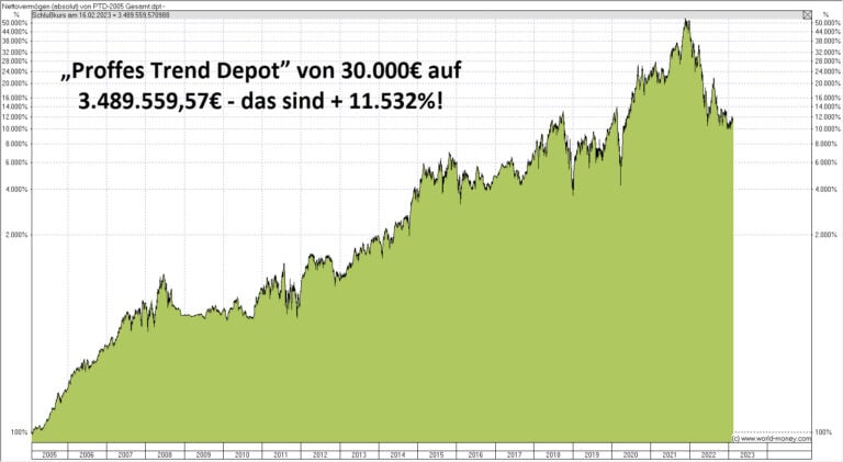 Proffe Invest - die Börsendienste von Michael Proffe (2025) proffes trend depot performance seit 2005