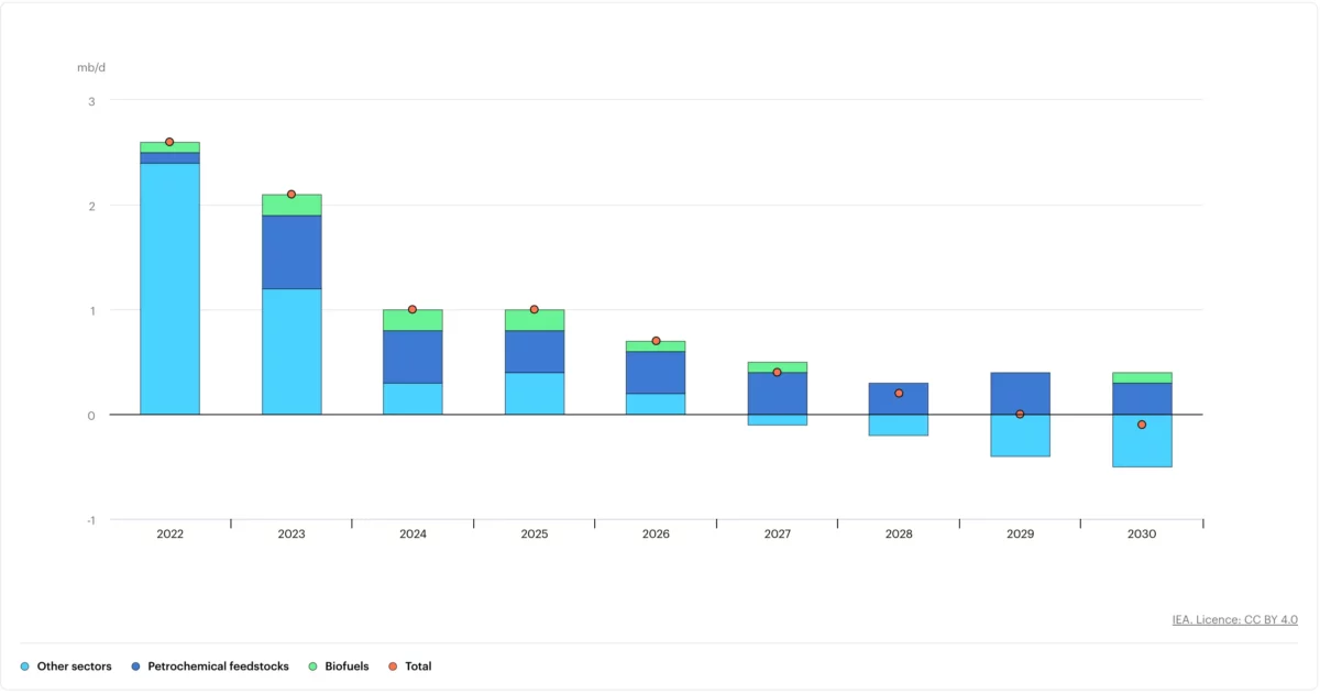 Ölpreisprognose und Ölpreisentwicklung aktuell - Chartanalyse & technische Analyse (2025) Prognose des Wachstums der Ölnachfrage, 2022-2030
