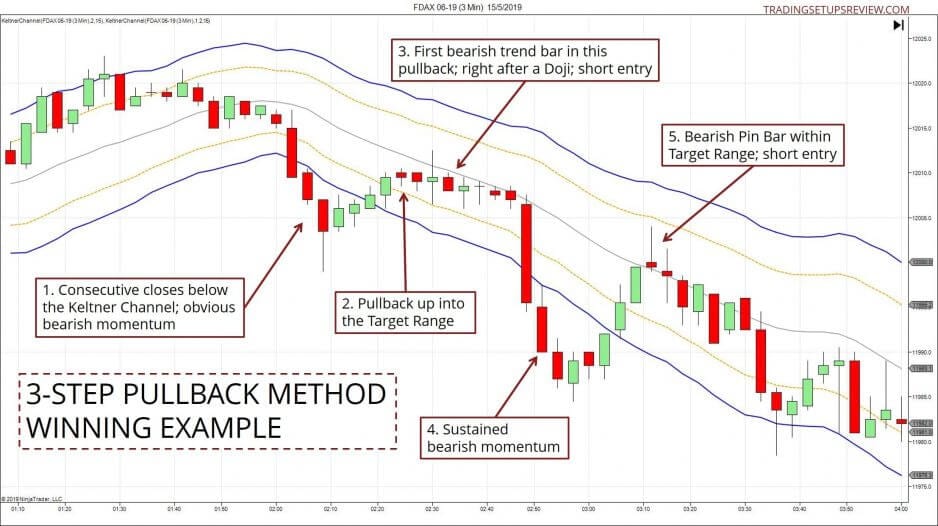 10 Pullback Trading-Strategien, die man kennen sollte (2025) FDAX Chart mit Pullback Methode - Gewinn Beispiel