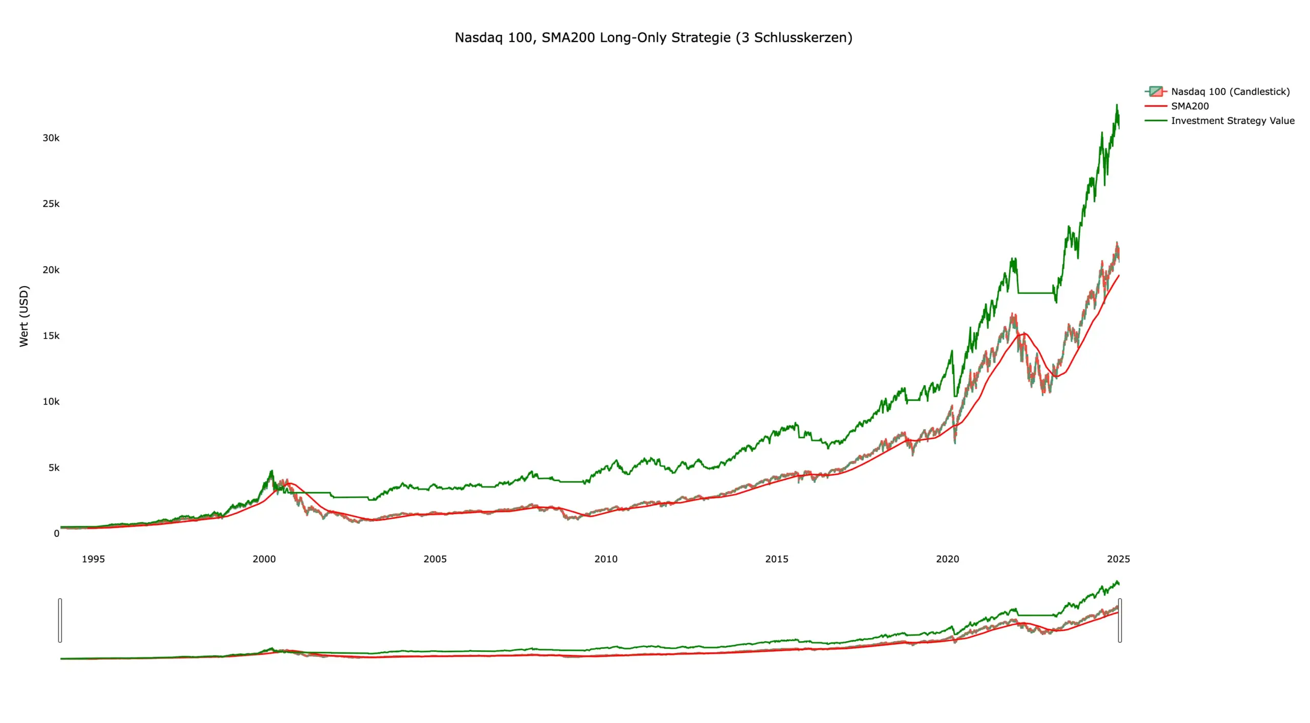 Python Trading Bot: Einfache Schritt-für-Schritt-Anleitung für Algo-Trading (2025) Resultat der Python Trading Bot Strategie