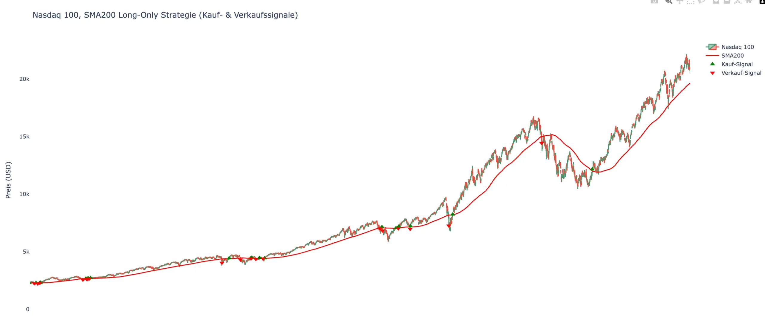 Python Trading Bot: Einfache Schritt-für-Schritt-Anleitung für Algo-Trading (2025) Python Trading-Strategie visualisiert mit Ein- und Ausstiegen