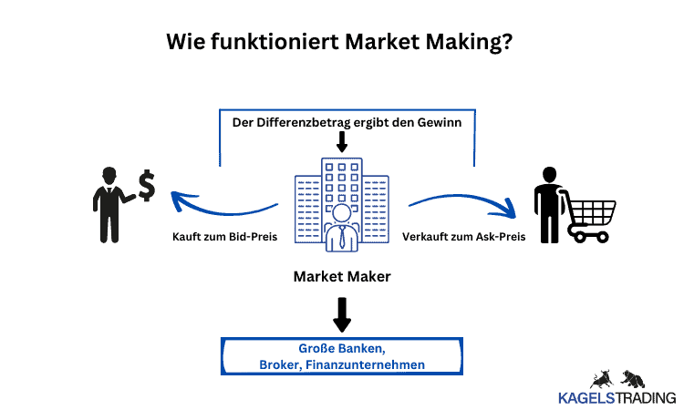 Was ist Quantitative Trading? Dein ultimativer Guide für den Einstieg ins Quant Trading (2025) Quantitative Trading Strategien - Market Making erklärt