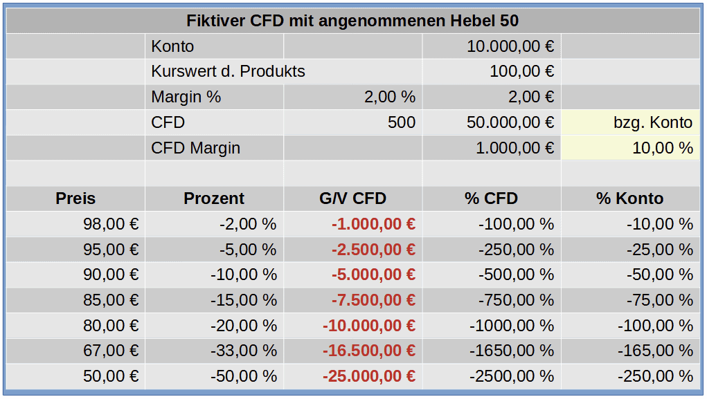 CFD-Handel & CFD-Trading erklärt: der komplette Guide für den CFD-Trader (2025) rechenbeispiel hebel fiktives finanzprodukt