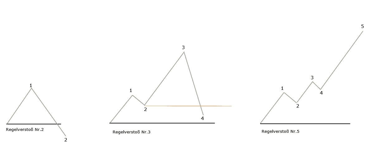 Professioneller Börsenhandel mit der Elliott Wellen Analyse – Theorie und Praxis (2025) regelverstoesse elliott wellen
