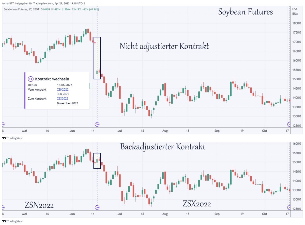 Was sind Futures und wie werden Sie gehandelt - Terminhandel erklärt (2025) rolltermine backadjustiert chart soybean futures
