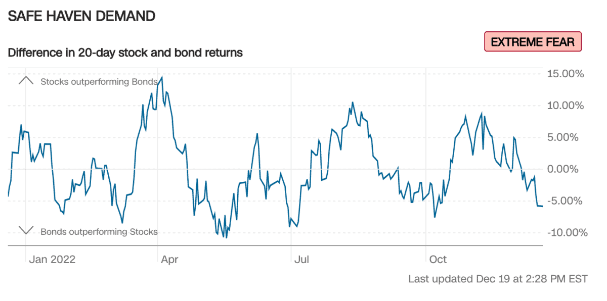 Den Fear and Greed Index verstehen - Definition und Erklärung. Welche Emotion treibt den Markt an? (2025) Liniengrafik zur Nachfrage nach sicheren Anlagen ("Safe Haven Demand") basierend auf der Differenz der 20-Tage-Renditen von Aktien und Anleihen im Jahr 2022. Positive Werte zeigen, dass Aktien Anleihen übertreffen, negative Werte deuten auf eine stärkere Anleihenperformance hin. Der aktuelle Wert ist negativ, was auf eine Kapitalflucht in sichere Anlagen hindeutet. Ein „EXTREME FEAR“-Label signalisiert hohe Marktunsicherheit.