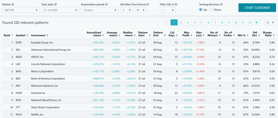 Seasonax – effektiver Traden mit saisonalen Charts, Screener und Statistiken? Ergebnisliste eines saisonalen Aktienscreeners für den S&P 500 mit 282 relevanten Mustern. Gezeigt werden u. a. Symbole, Unternehmen, annualisierte Rendite, durchschnittliche und mediane Rendite, Start- und Enddatum des Musters, sowie Gewinn- und Verluststatistiken. Sortierung nach bester Performance ab dem 27. Juli.