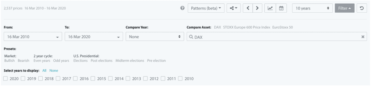 Seasonax – effektiver Traden mit saisonalen Charts, Screener und Statistiken? seasonax filteroptionen. Filterbereich eines saisonalen Analysetools mit Optionen zur Auswahl von Zeiträumen, Märkten und speziellen Voreinstellungen wie „U.S. Presidential Elections“, „Post elections“, „Midterm elections“ und „Pre election“. Nutzer können gezielt nach Wahljahren oder Amtsperioden von US-Präsidenten filtern.