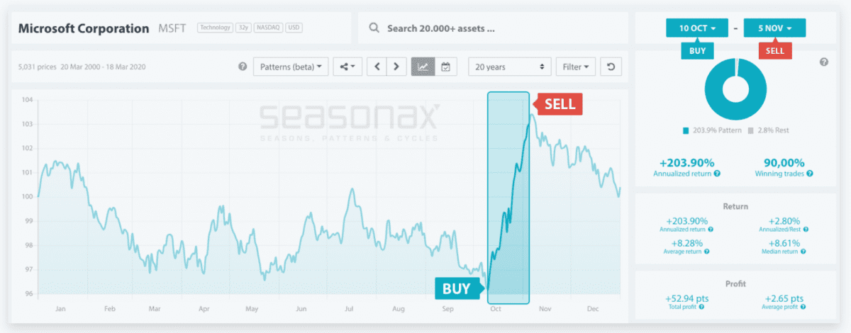 Seasonax – effektiver Traden mit saisonalen Charts, Screener und Statistiken? Saisonaler Chart der Microsoft-Aktie (MSFT) über einen Zeitraum von 20 Jahren. Markiert ist ein historisch profitabler Zeitraum vom 10. Oktober bis 5. November mit „BUY“- und „SELL“-Signalen. Statistiken zeigen eine annualisierte Rendite von +203,9 % und eine Trefferquote von 90 %. Quelle: Seasonax.